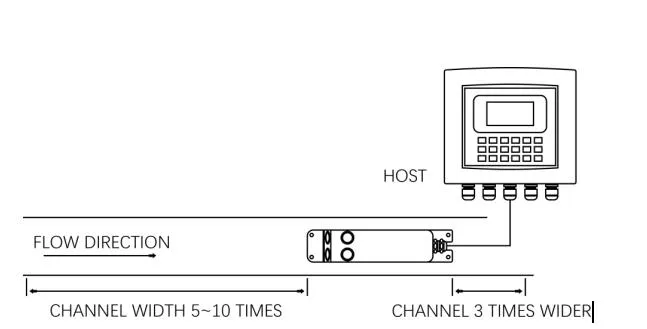 Channel Requirements