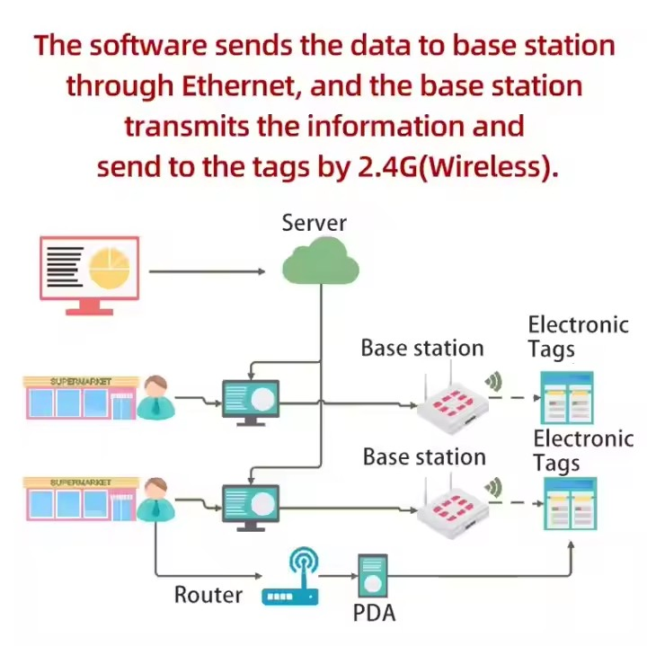 3.7" B/W E-Ink ESL Module with 2.4G SDR Wireless IP65 &amp; Custom OEM Stm32 Risk Control Critical Timing