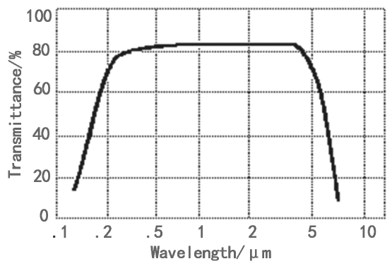 Transmittance Curve Chart