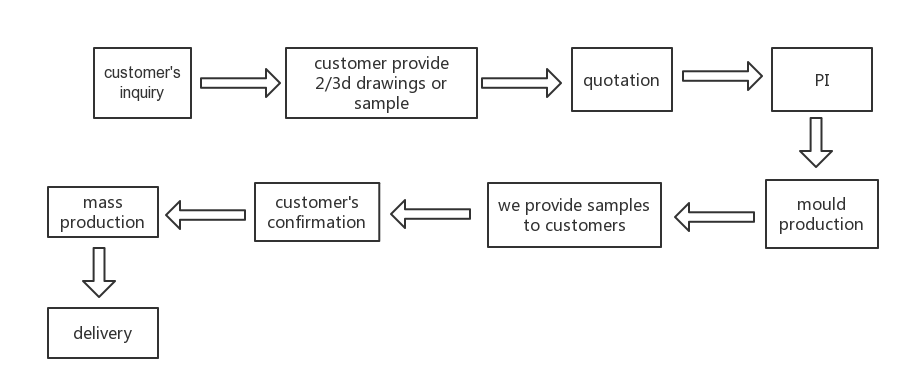 Order Step 2