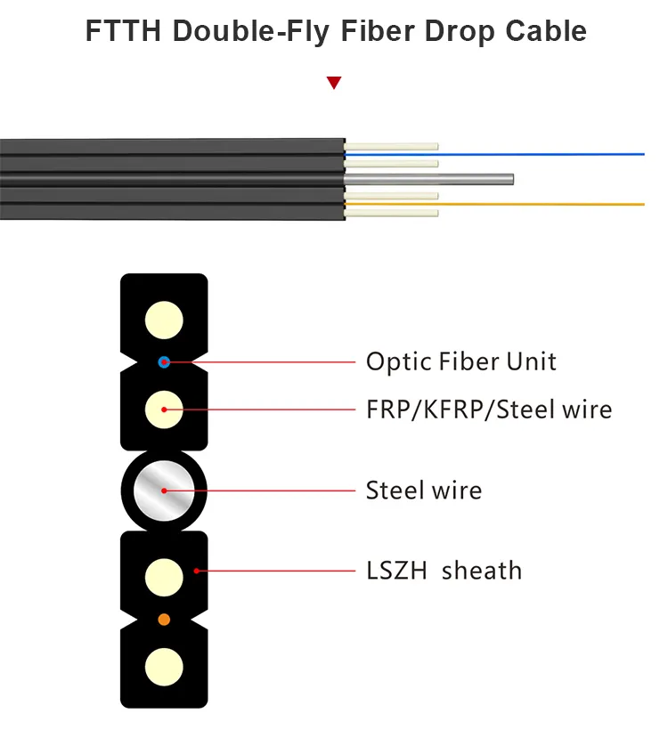 Fiber Optic Cable Construction