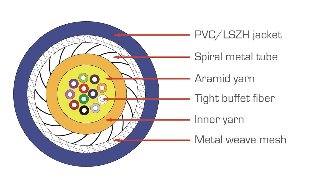 Fiber Optic Cable Structure