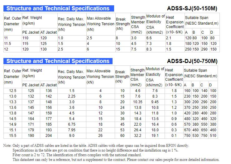 FTTH Hybrid 24/36/48 Core All Dielectric ADSS Fiber Optic Cable Specification