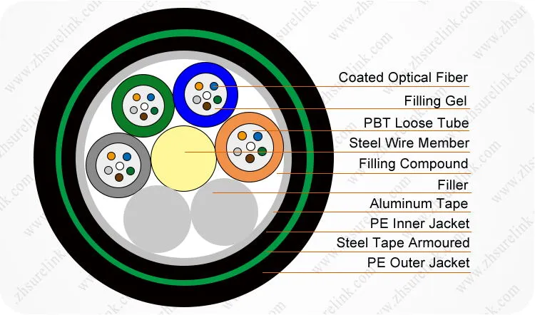 GYTA53 Cable Structure Diagram