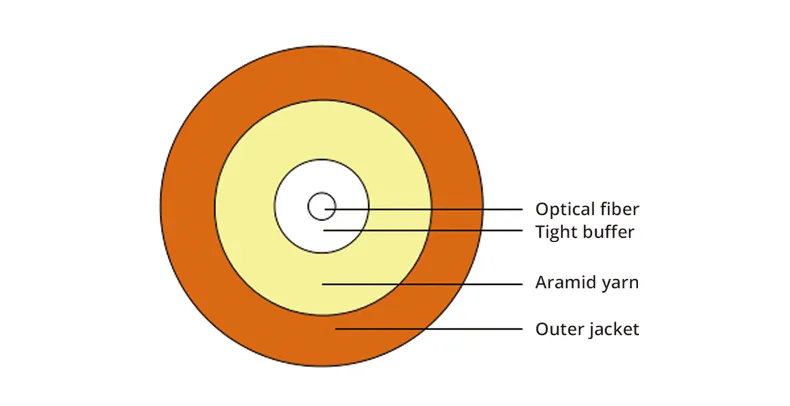 Fiber Optic Cable Structure