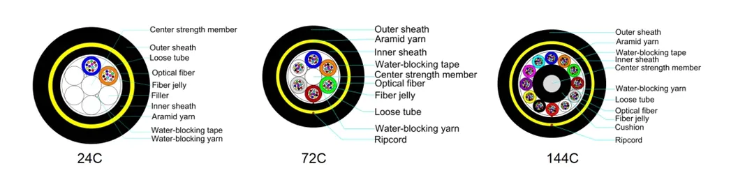 ADSS Fiber Optic Cable Structure