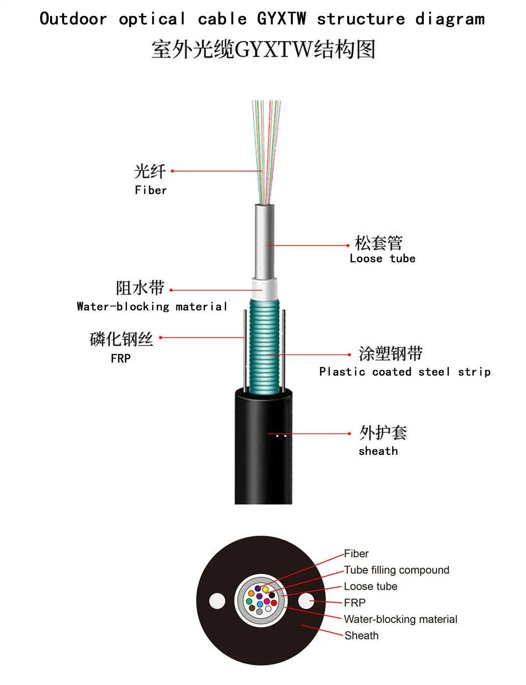 Armored Outdoor Cable