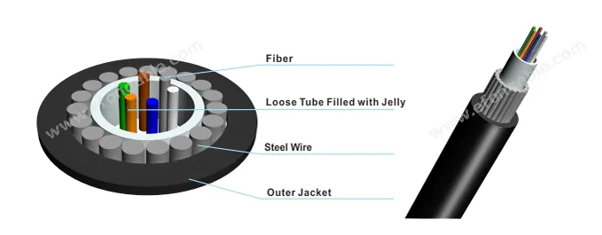 GYXTY Cable Structure