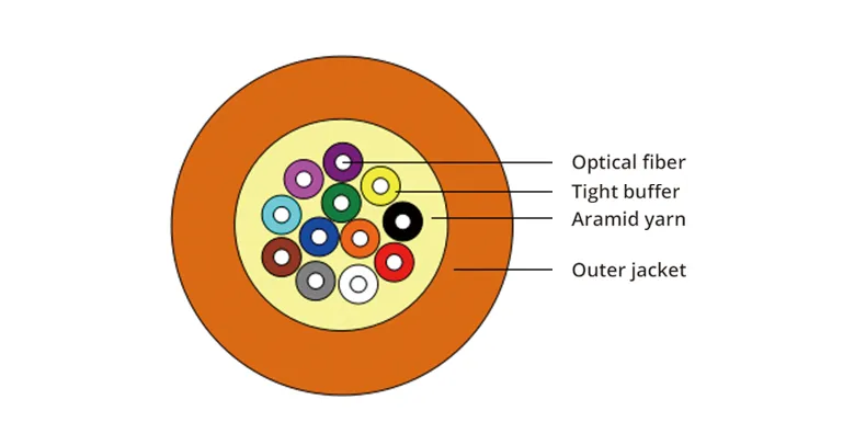 Structure of cable