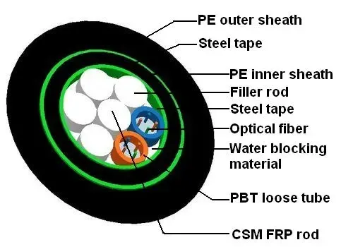 Fiber Optic Cable Cross Section