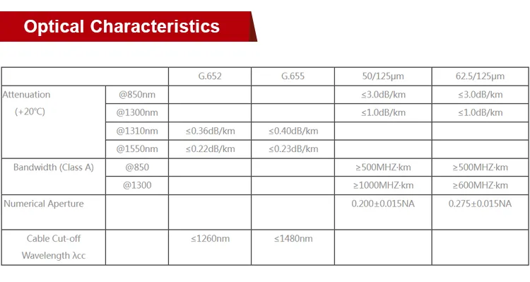 Fiber Optic Performance