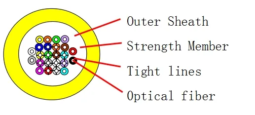 GJFJH Fiber Cable Structure