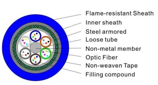 Mining Fiber Optic Cable Structure