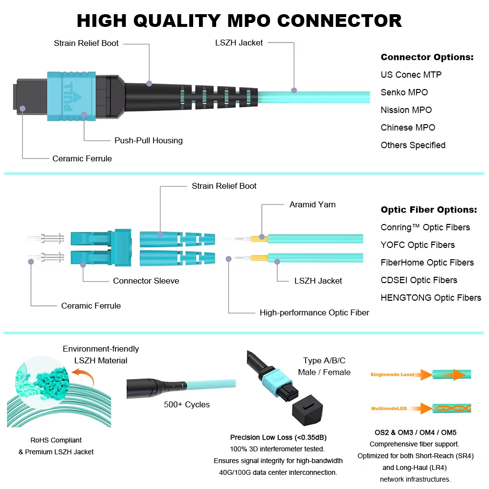 OM4 MPO/MTP Fiber Patch Cable 12 Core Strand 40G/100G/200G UPC Type B Female LSZH 50/125 Multimode Fiber For QSFP28 Transceivers