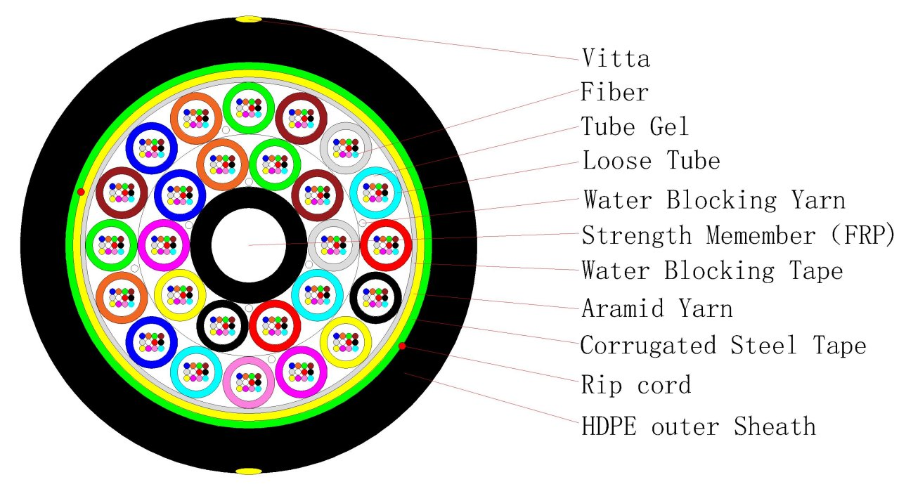 Changrong 288 Core G652D Fiber Outdoor Gyfts Underground Armored Fiber Optic Cable
