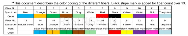 Fiber Optic Cable Construction
