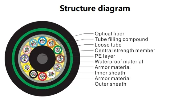Optical Cable Overview