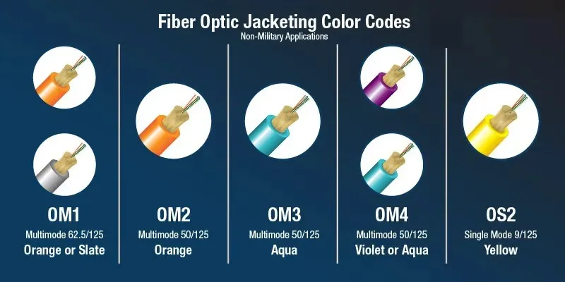 Color Code Chart