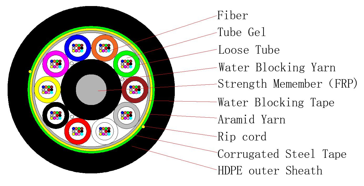 Changrong 288 Core G652D Fiber Outdoor Gyfts Underground Armored Fiber Optic Cable