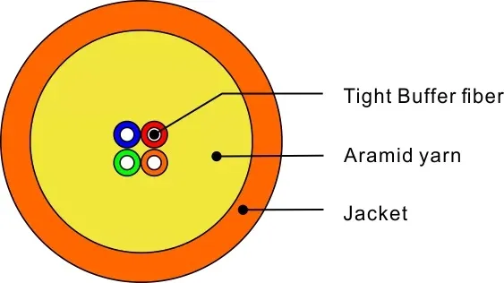 Cross Section of GJFJV Cable