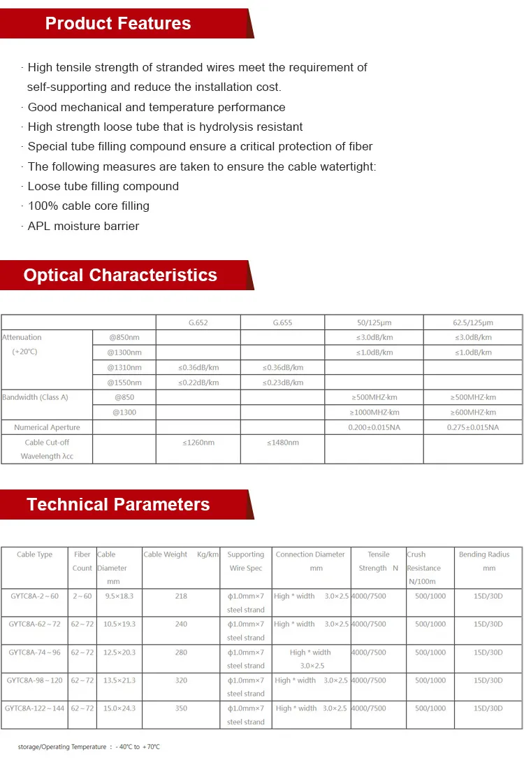 Fiber Optic Cable Details