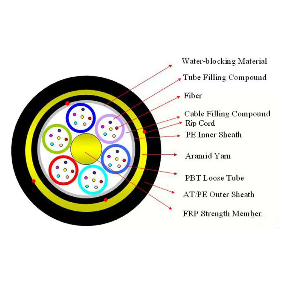 ADSS Double Sheath