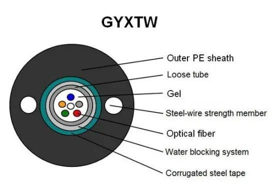 GYXTW Fiber Optic Cable
