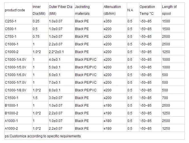 Specification 1