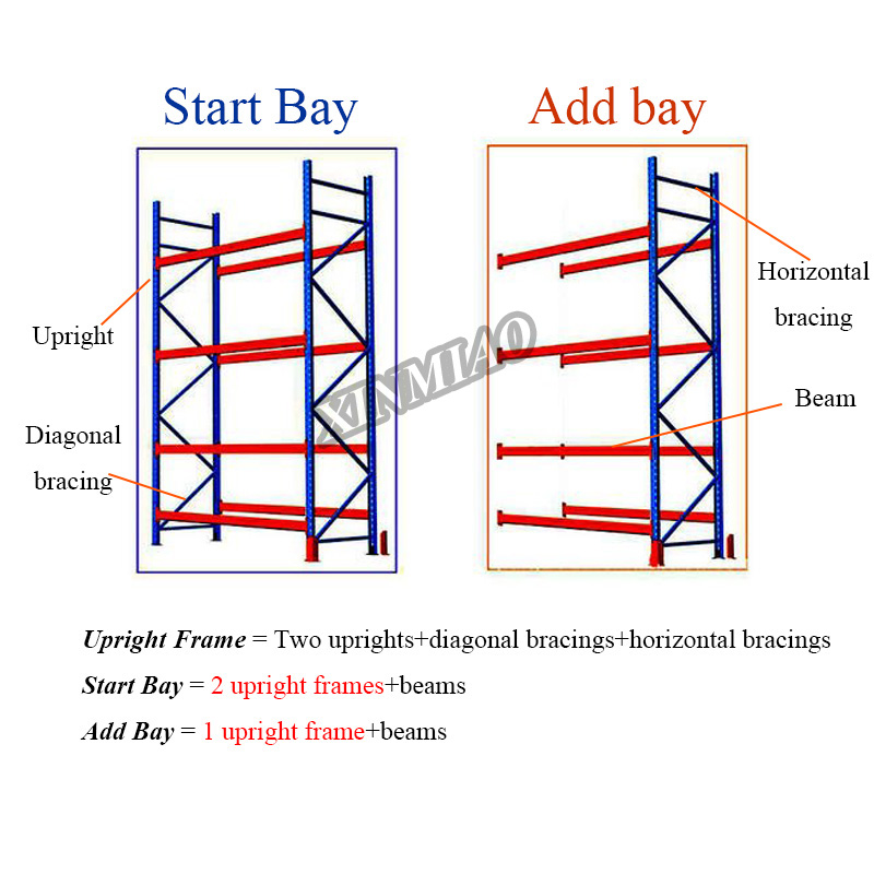 Start-bay vs Add-bay Diagram 1