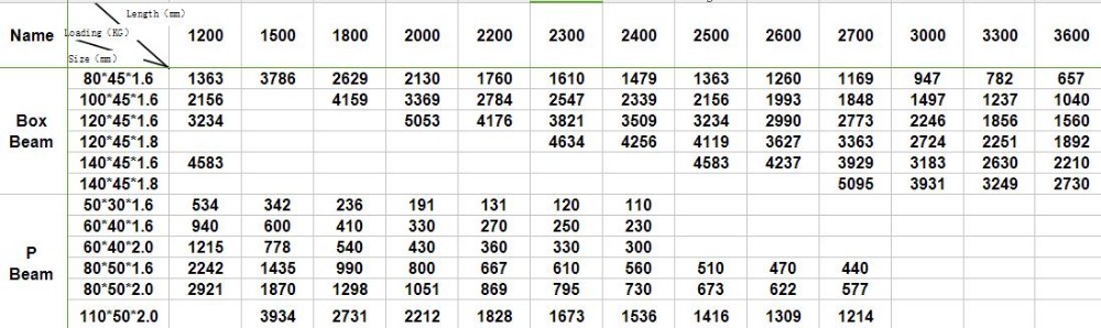 Beam Loading Capacity and Size Chart