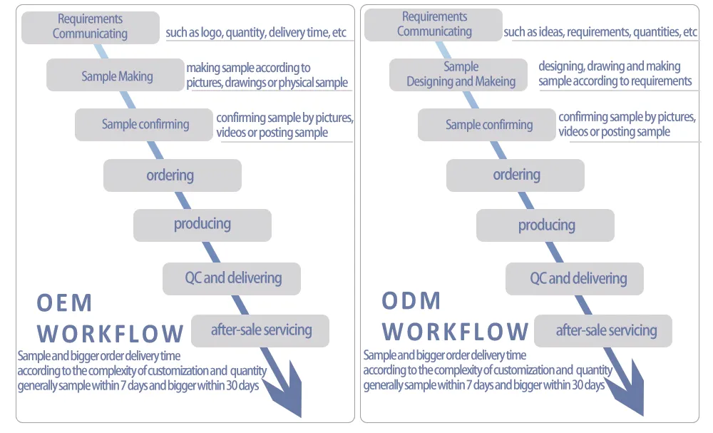 Process Flow
