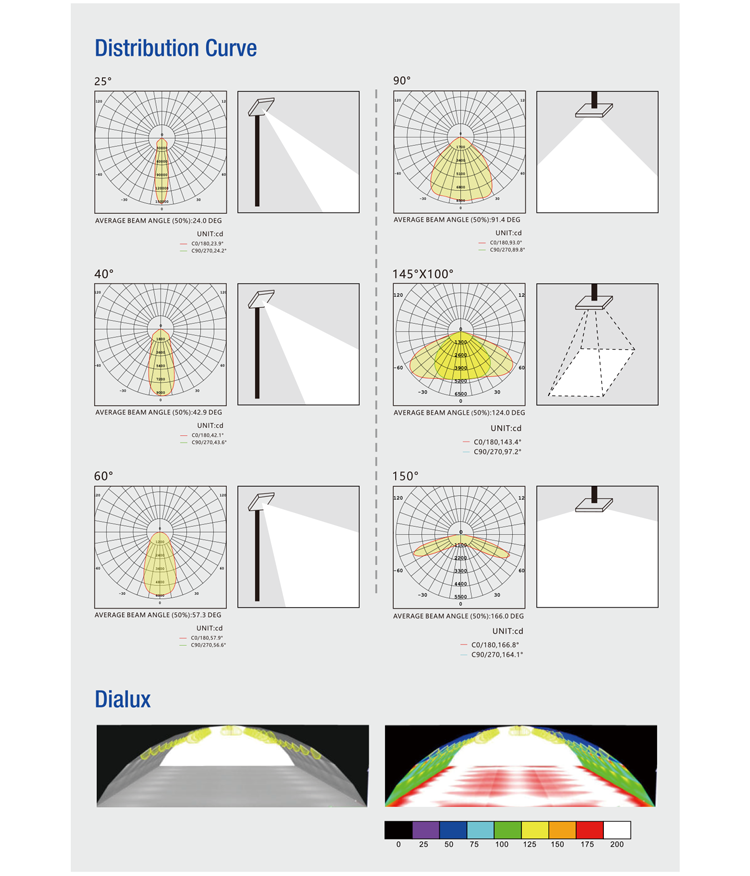 Beam Angles