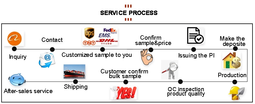 Production Process 1