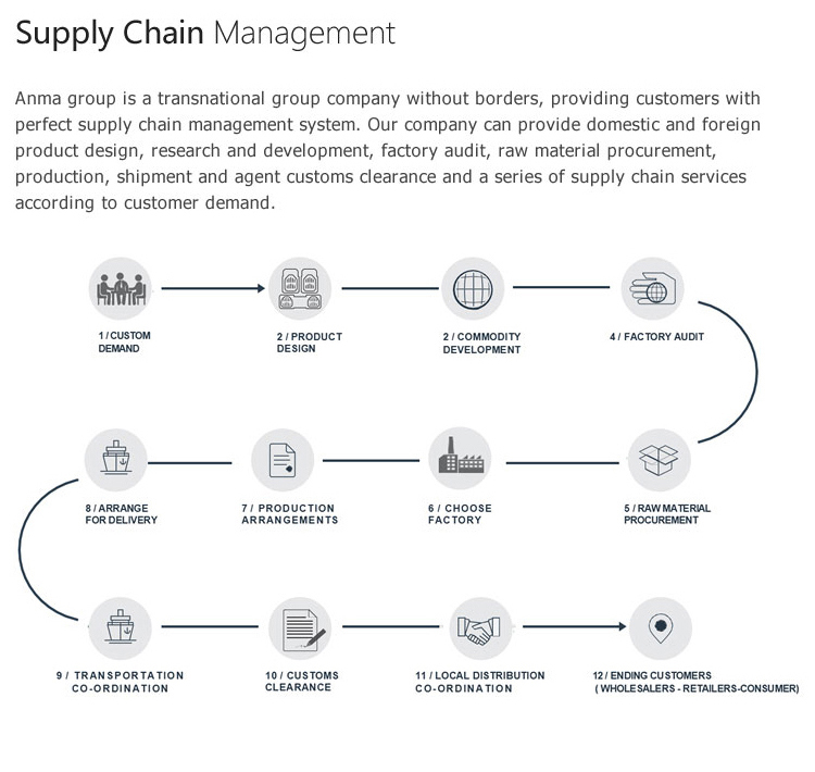 Supply Chain Diagram
