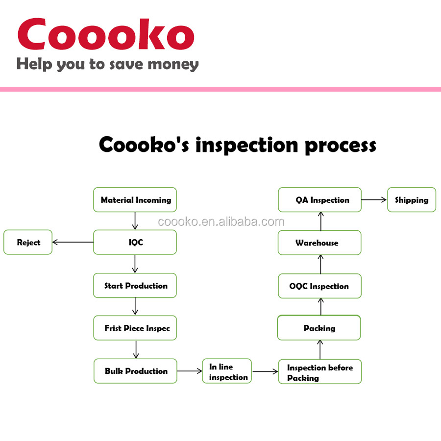 Inspection Process Flow