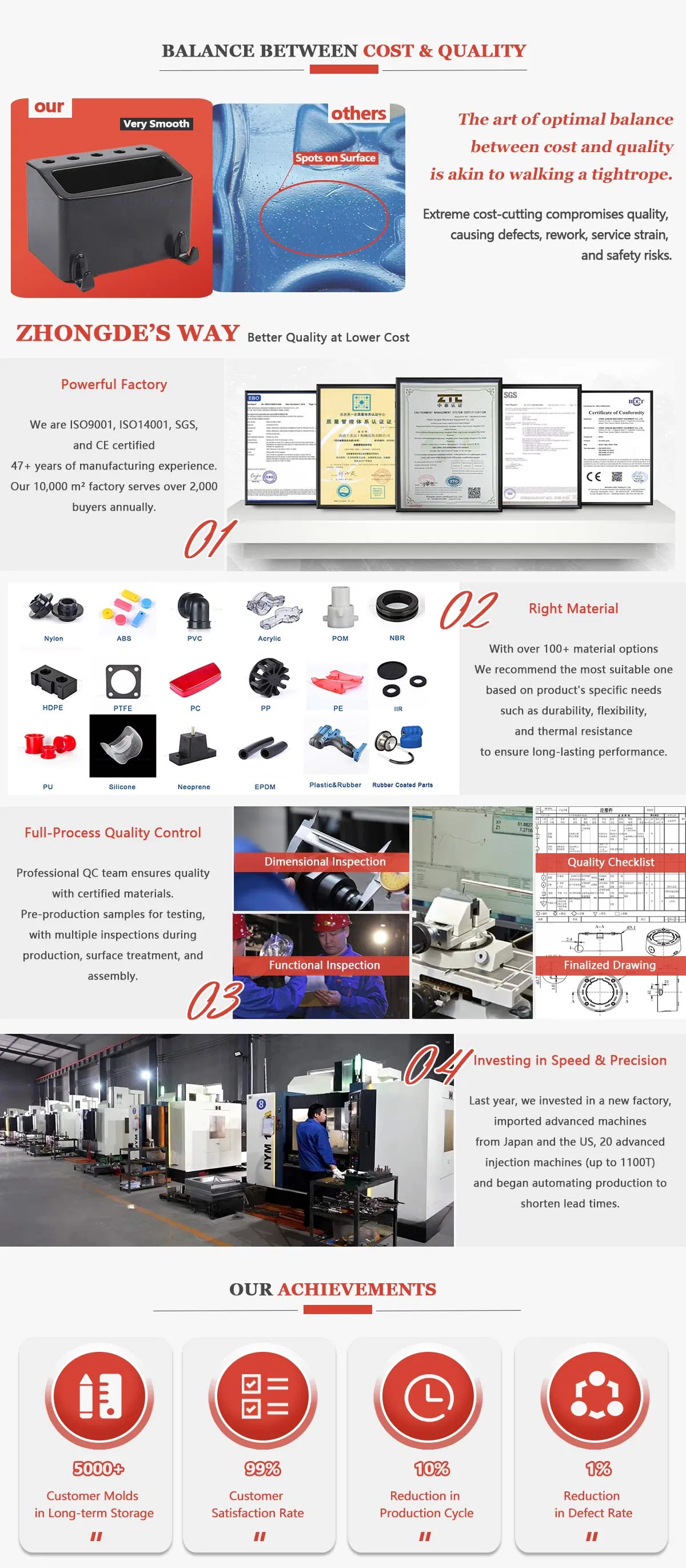 Quality Control Process