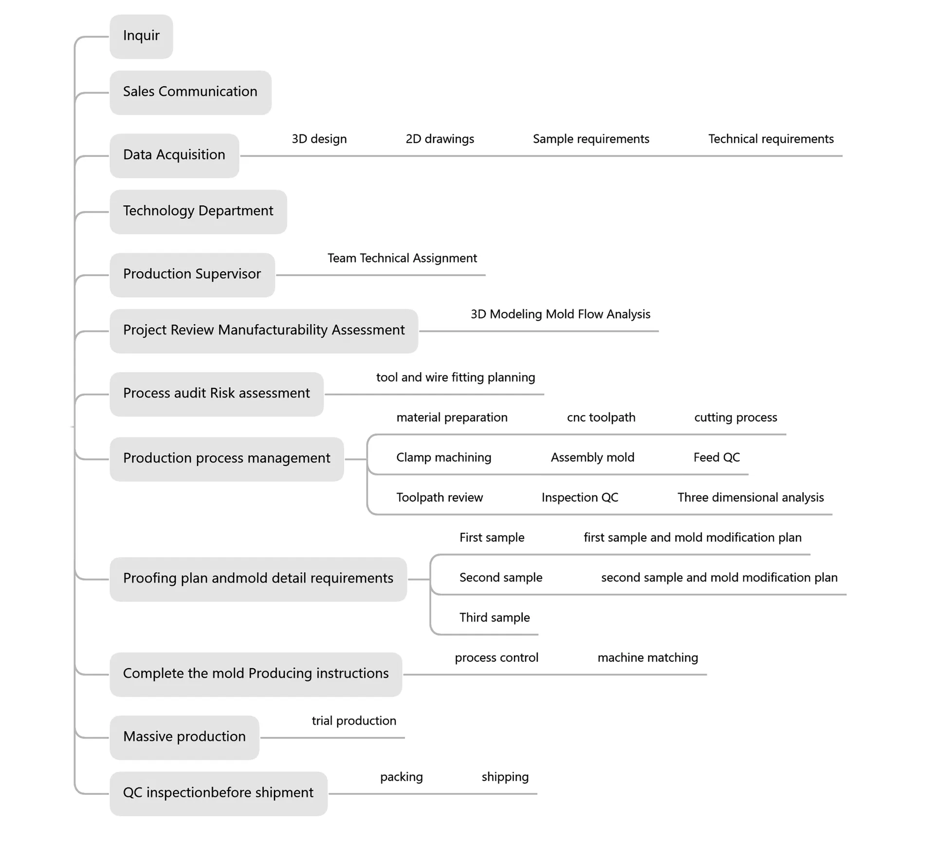 Customization Process