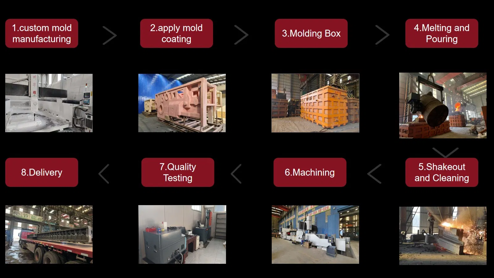 Production Process Flow