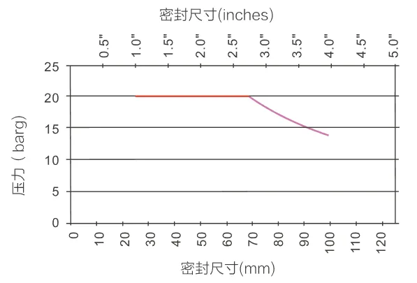 Pressure Chart