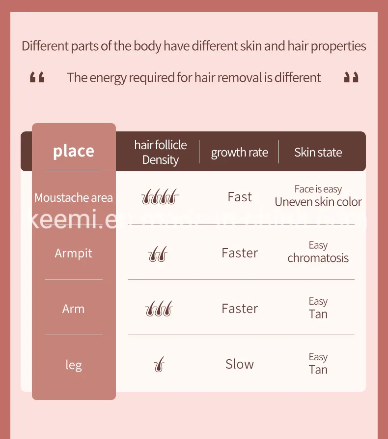 IPL Hair Removal Device Display