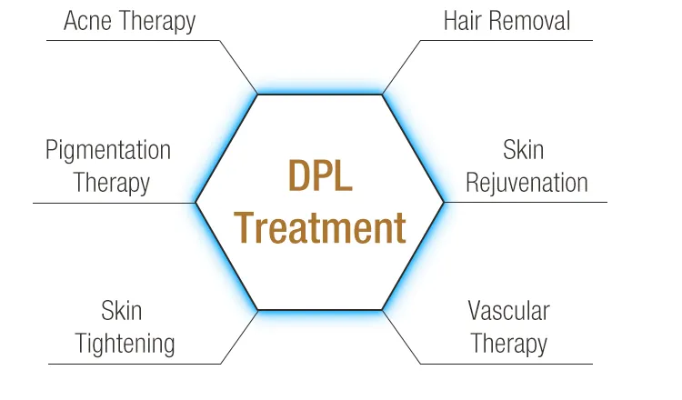 Indications and Treatments