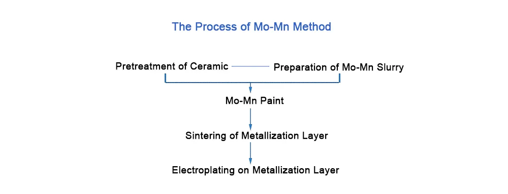 Proceso Mo-Mn