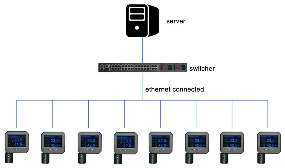 Ethernet All-in-one Sensor View 1