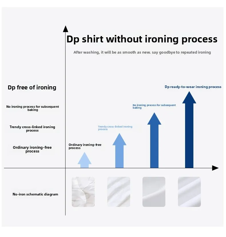 DP non-ironing Process details
