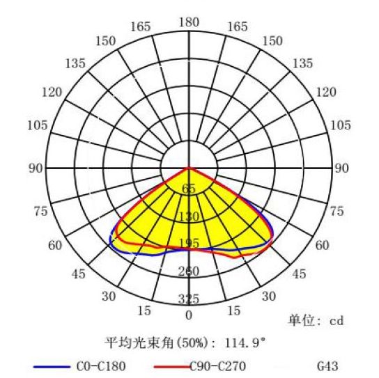 120 Degree