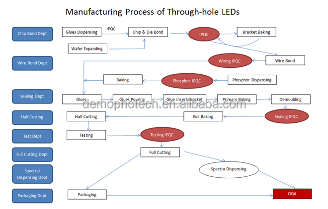 Manufacturing Process