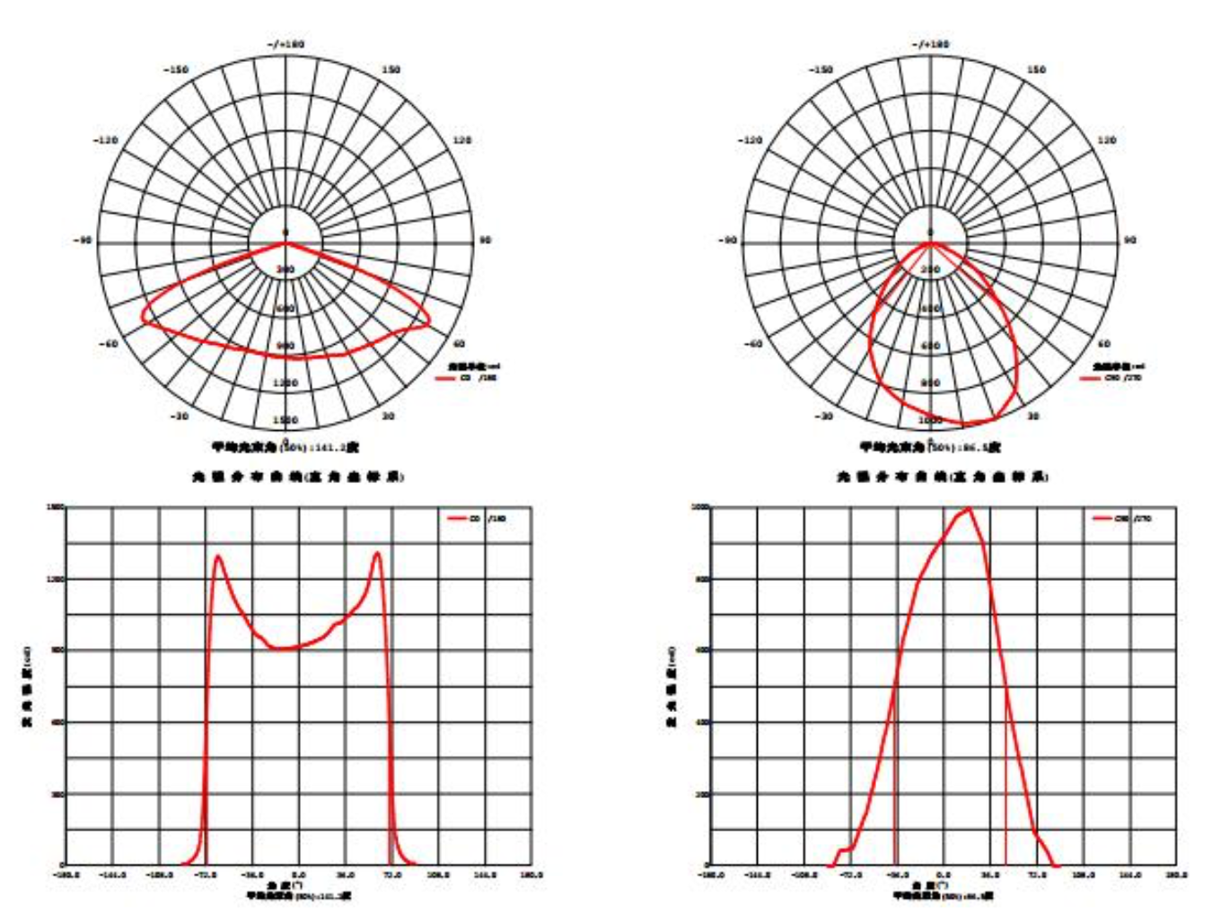 157x85 degree Light distribution