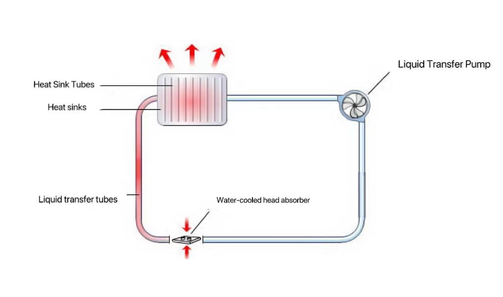 System Connection