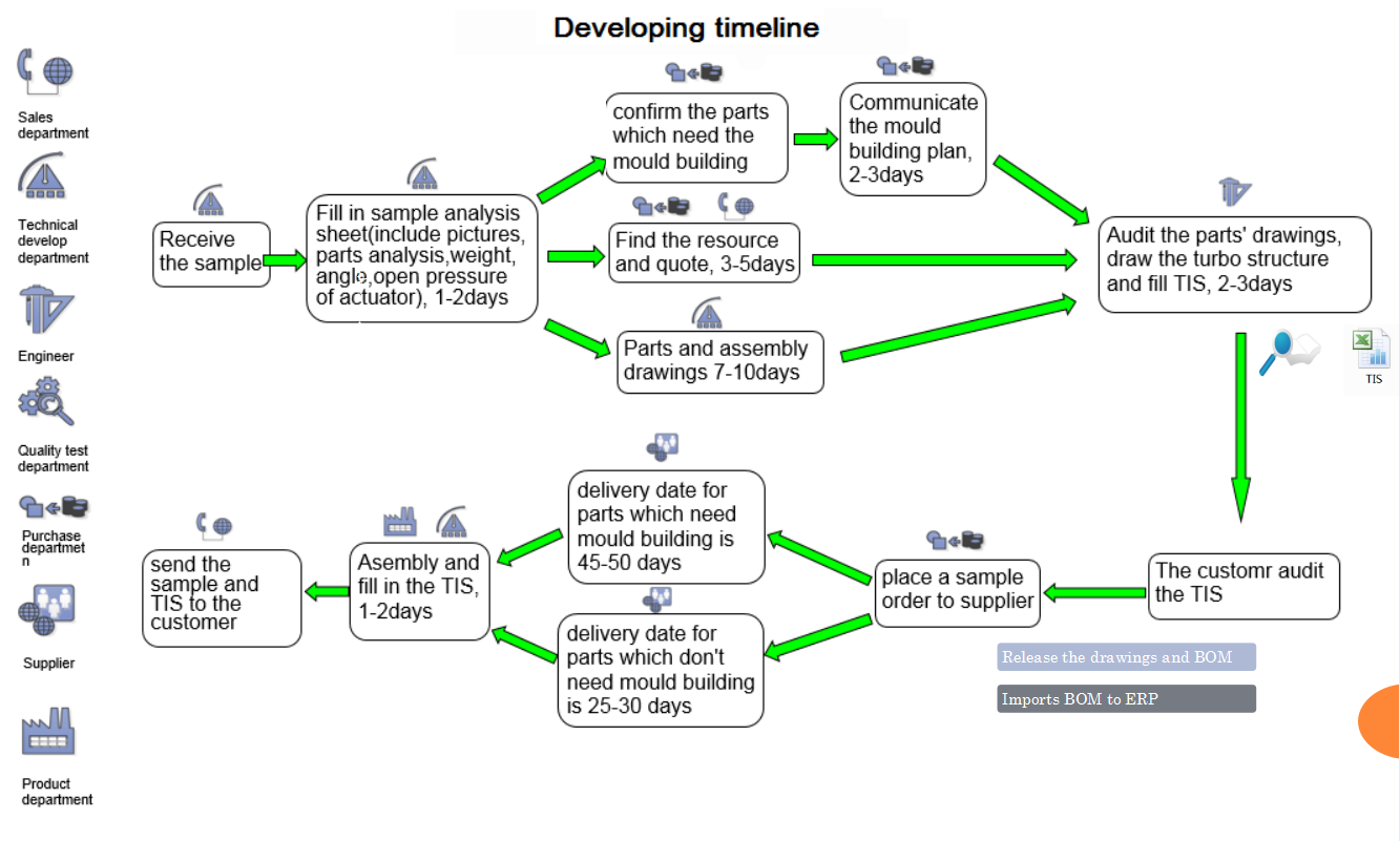 Product Development Process Flowchart