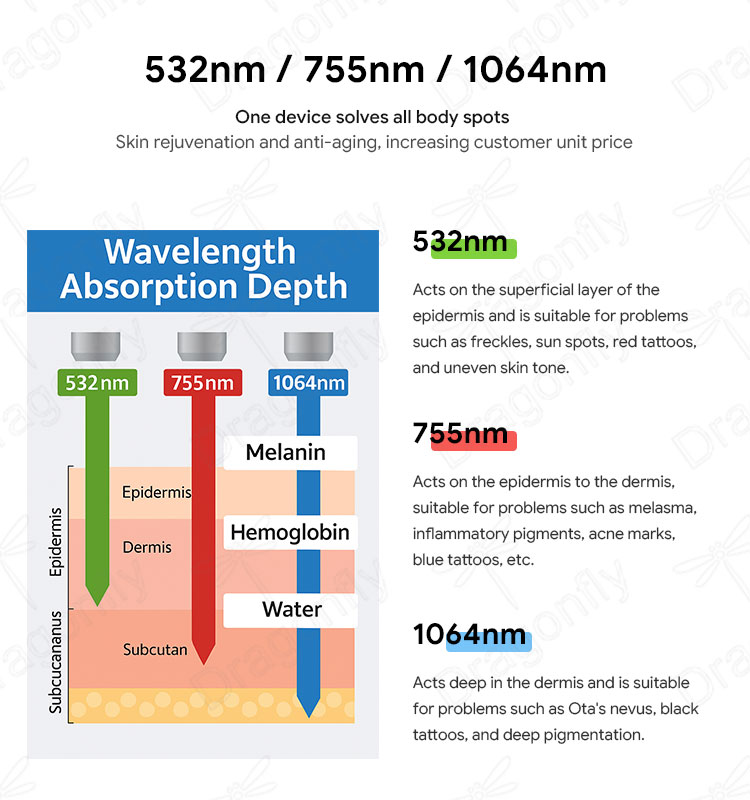 Treatment wavelengths